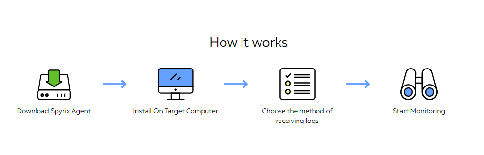 How Does Spyrix Work