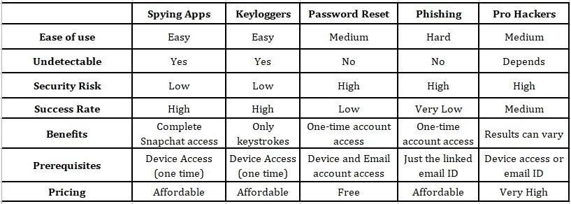 Quick Comparison of Various Snapchat Hacking Solutions